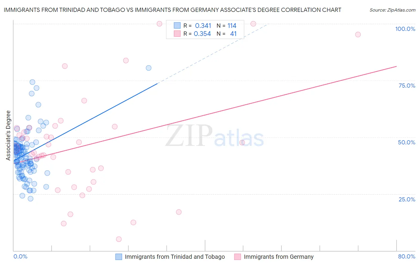 Immigrants from Trinidad and Tobago vs Immigrants from Germany Associate's Degree
