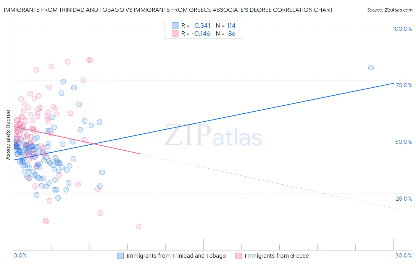 Immigrants from Trinidad and Tobago vs Immigrants from Greece Associate's Degree
