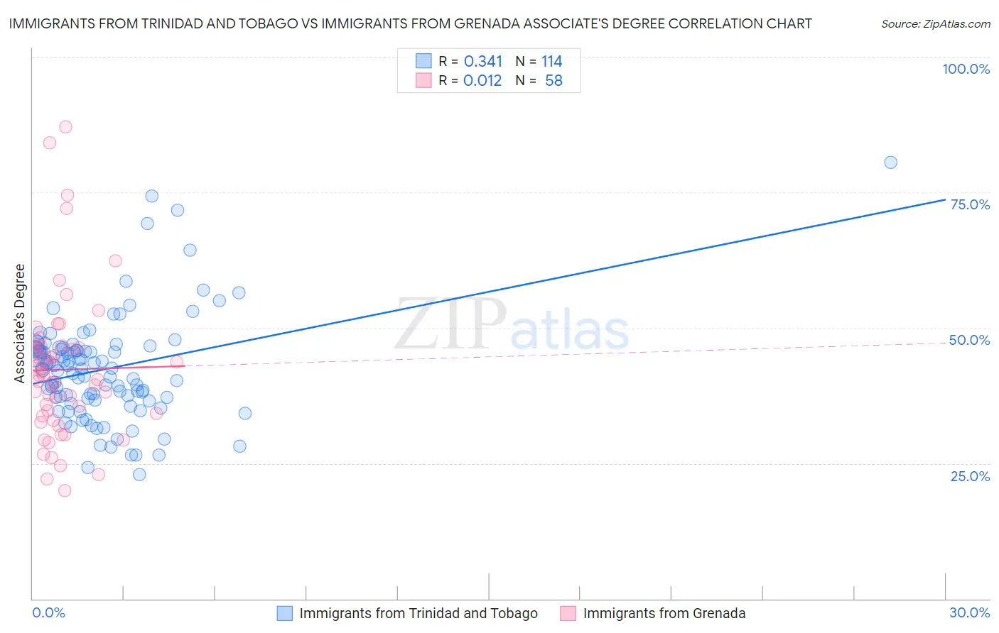 Immigrants from Trinidad and Tobago vs Immigrants from Grenada Associate's Degree