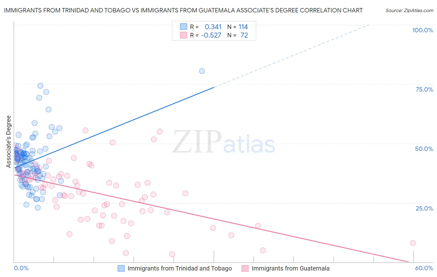 Immigrants from Trinidad and Tobago vs Immigrants from Guatemala Associate's Degree