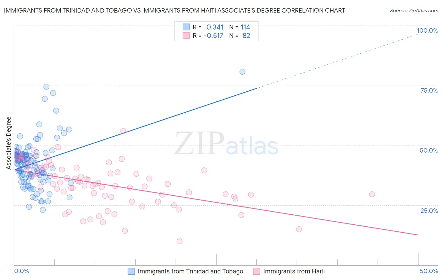 Immigrants from Trinidad and Tobago vs Immigrants from Haiti Associate's Degree