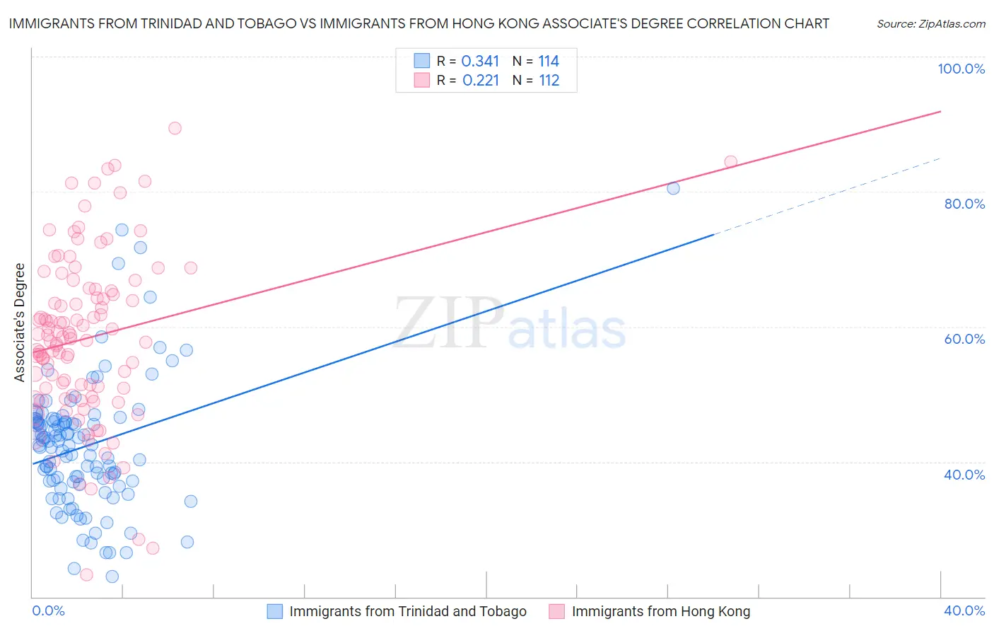 Immigrants from Trinidad and Tobago vs Immigrants from Hong Kong Associate's Degree
