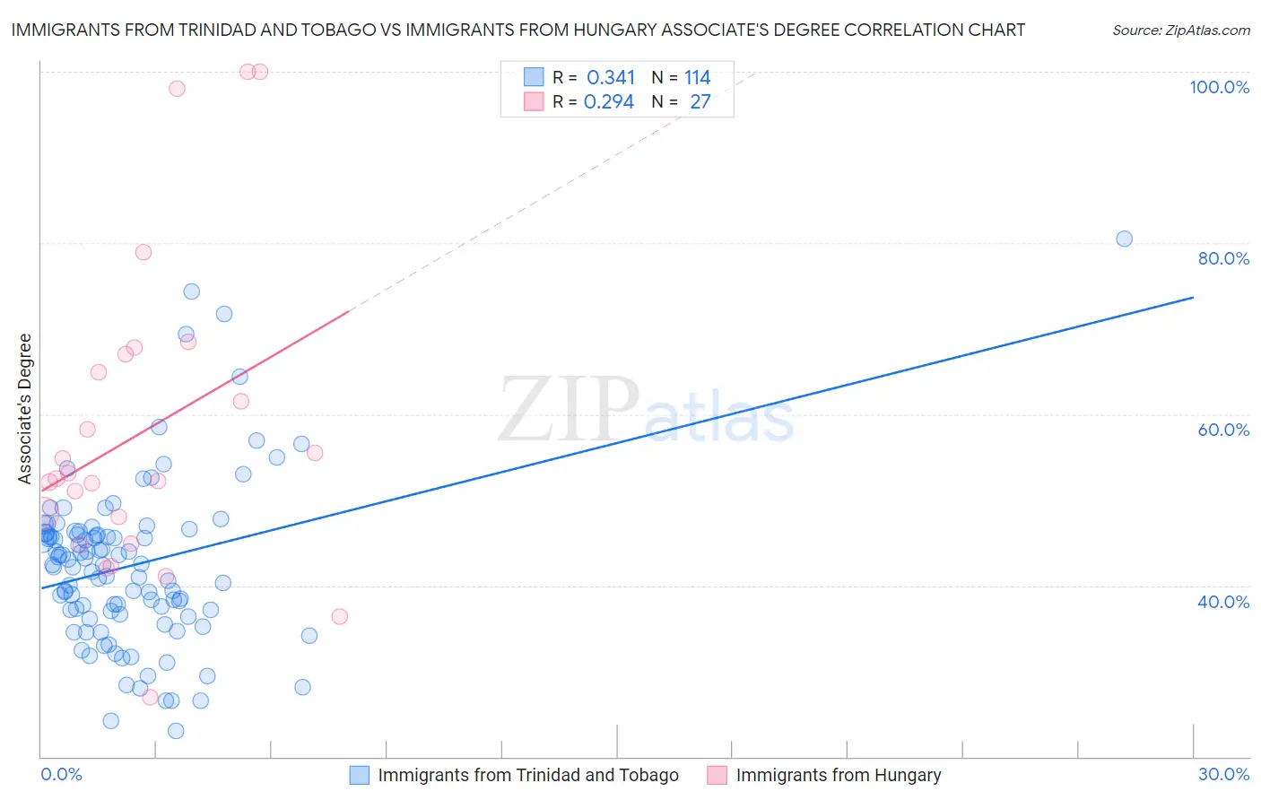 Immigrants from Trinidad and Tobago vs Immigrants from Hungary Associate's Degree