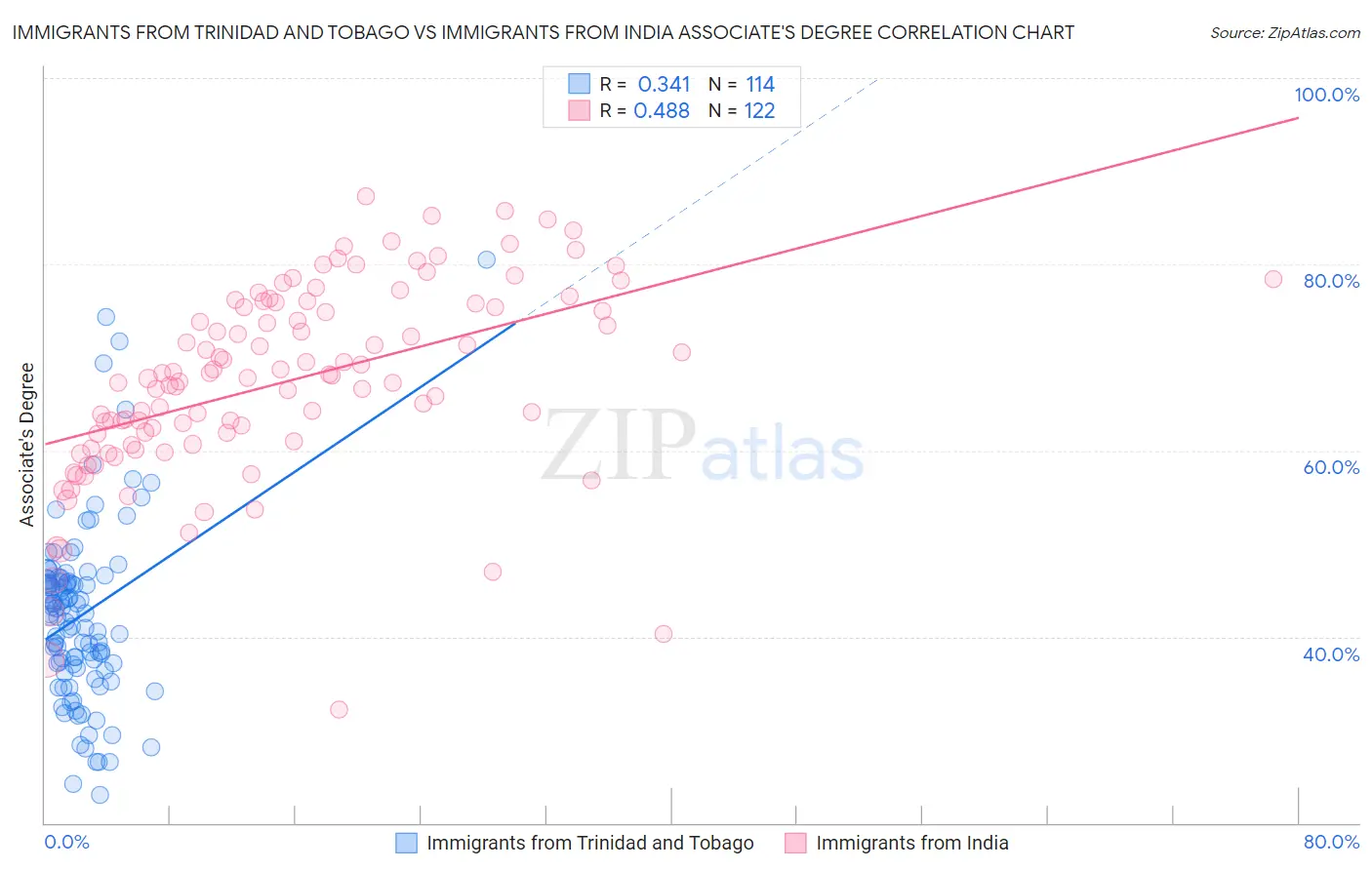 Immigrants from Trinidad and Tobago vs Immigrants from India Associate's Degree