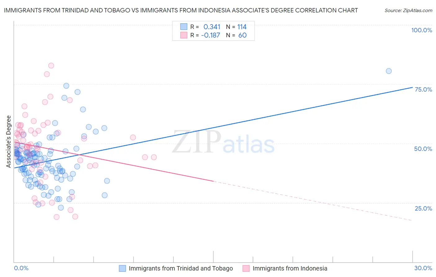 Immigrants from Trinidad and Tobago vs Immigrants from Indonesia Associate's Degree
