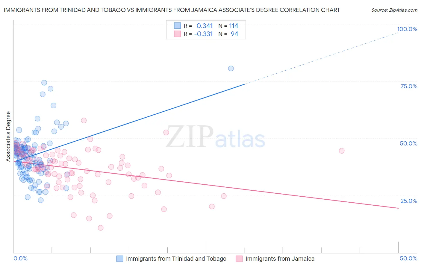 Immigrants from Trinidad and Tobago vs Immigrants from Jamaica Associate's Degree