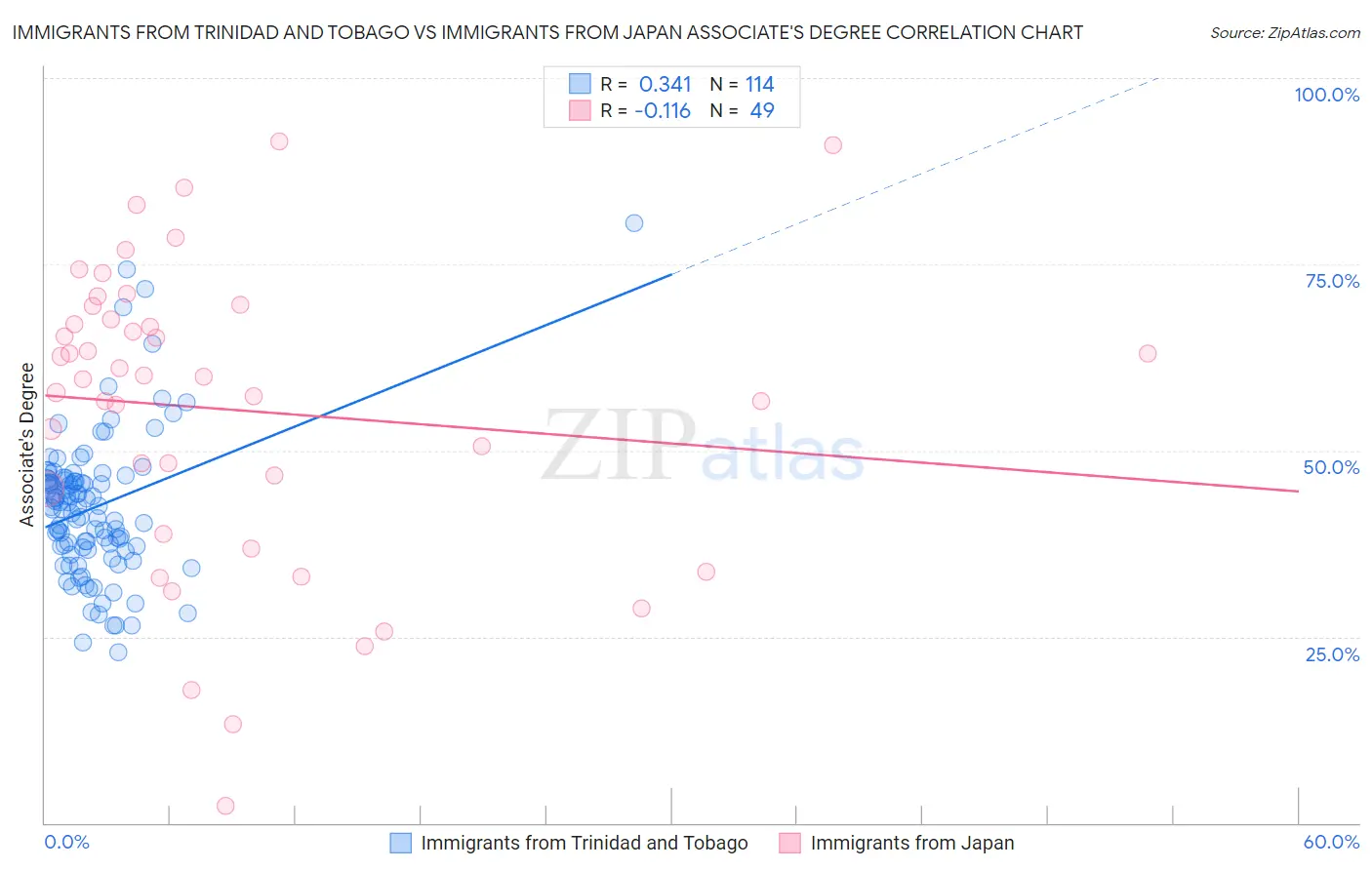 Immigrants from Trinidad and Tobago vs Immigrants from Japan Associate's Degree