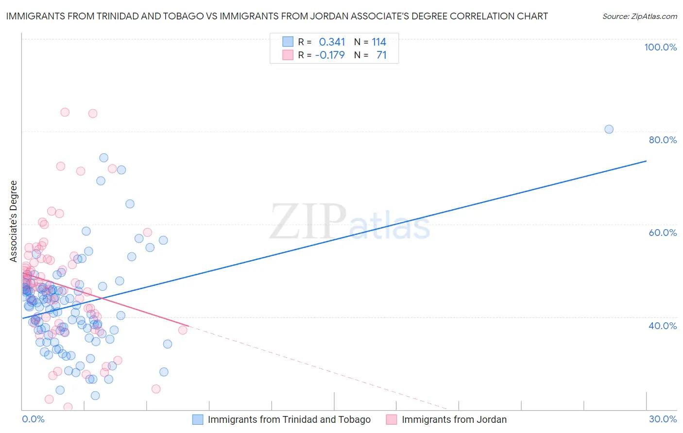 Immigrants from Trinidad and Tobago vs Immigrants from Jordan Associate's Degree