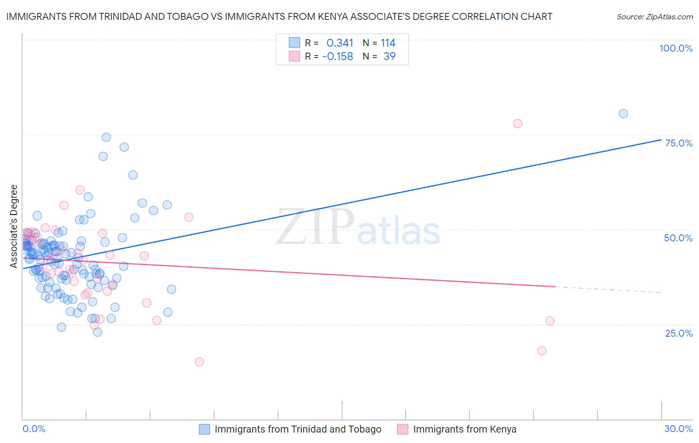 Immigrants from Trinidad and Tobago vs Immigrants from Kenya Associate's Degree
