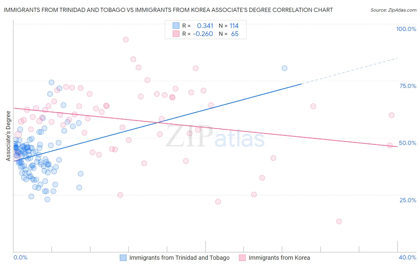 Immigrants from Trinidad and Tobago vs Immigrants from Korea Associate's Degree