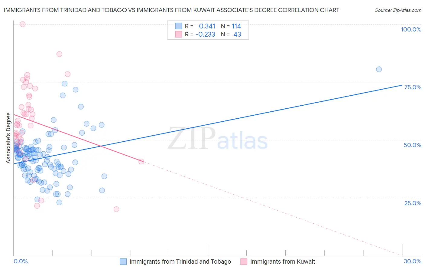 Immigrants from Trinidad and Tobago vs Immigrants from Kuwait Associate's Degree