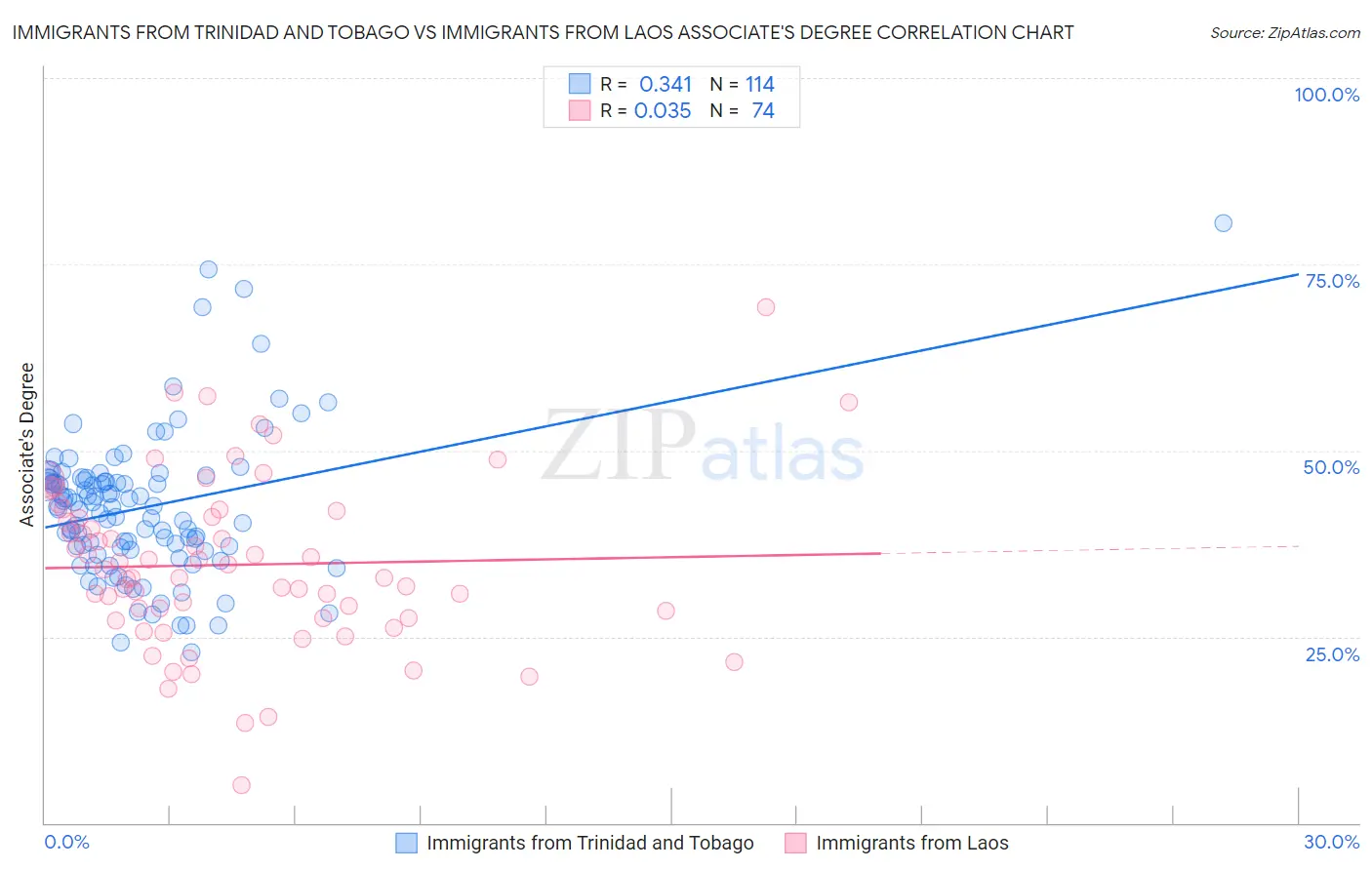 Immigrants from Trinidad and Tobago vs Immigrants from Laos Associate's Degree