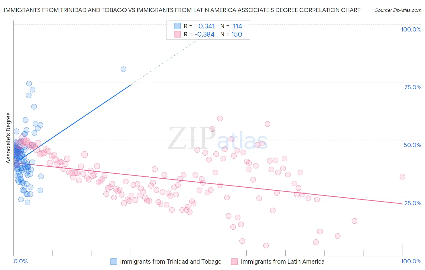 Immigrants from Trinidad and Tobago vs Immigrants from Latin America Associate's Degree
