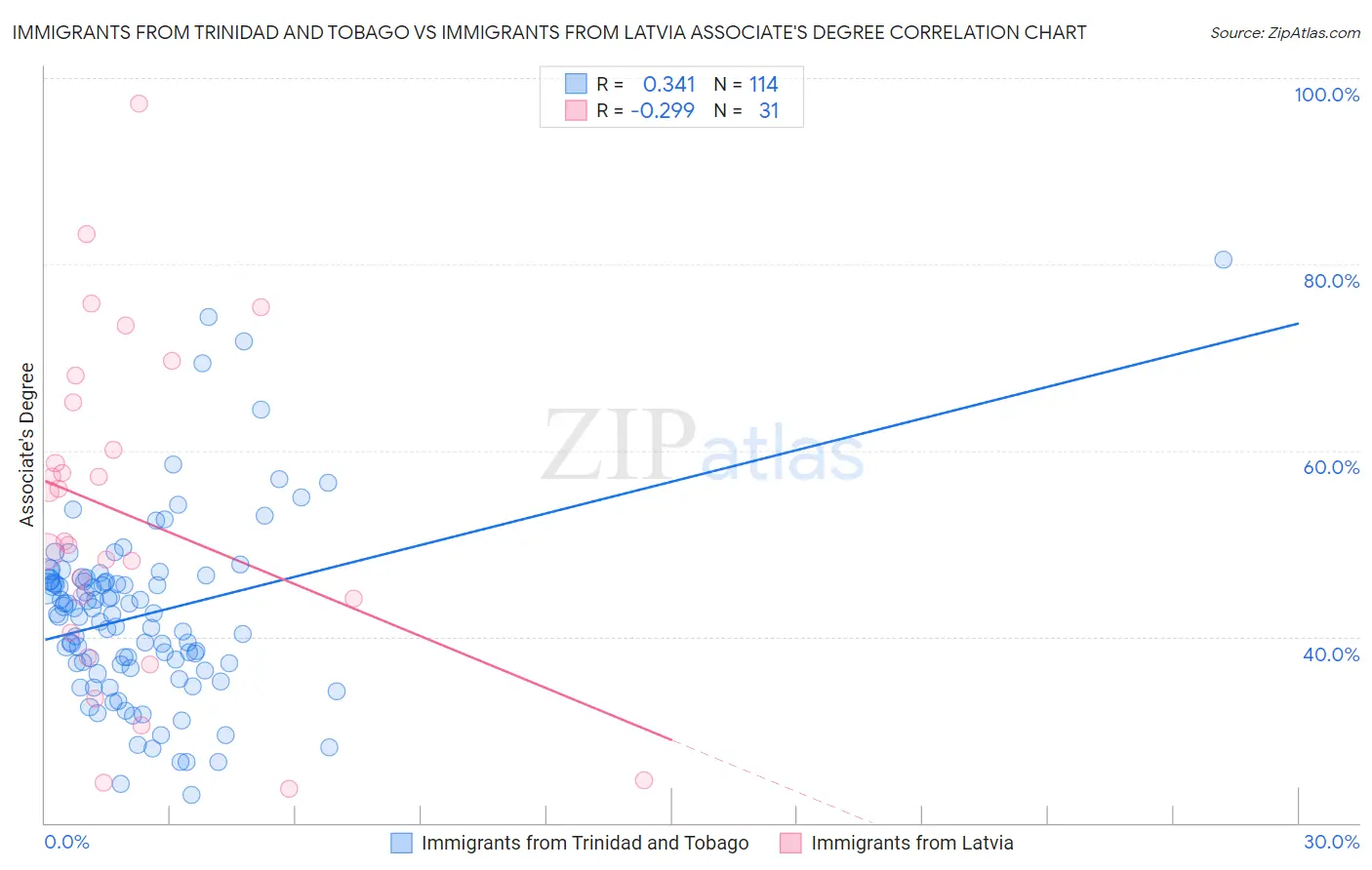 Immigrants from Trinidad and Tobago vs Immigrants from Latvia Associate's Degree