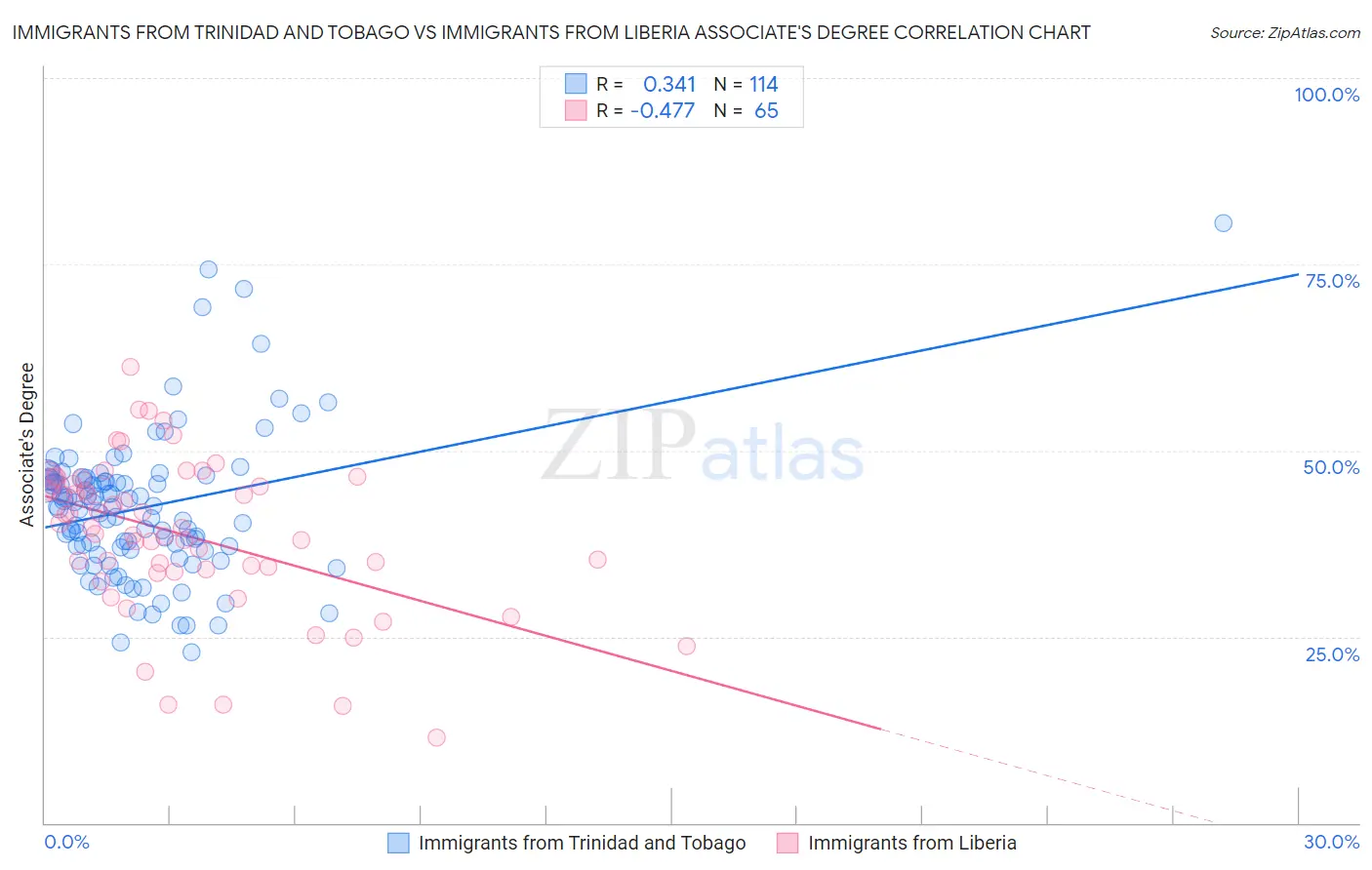 Immigrants from Trinidad and Tobago vs Immigrants from Liberia Associate's Degree