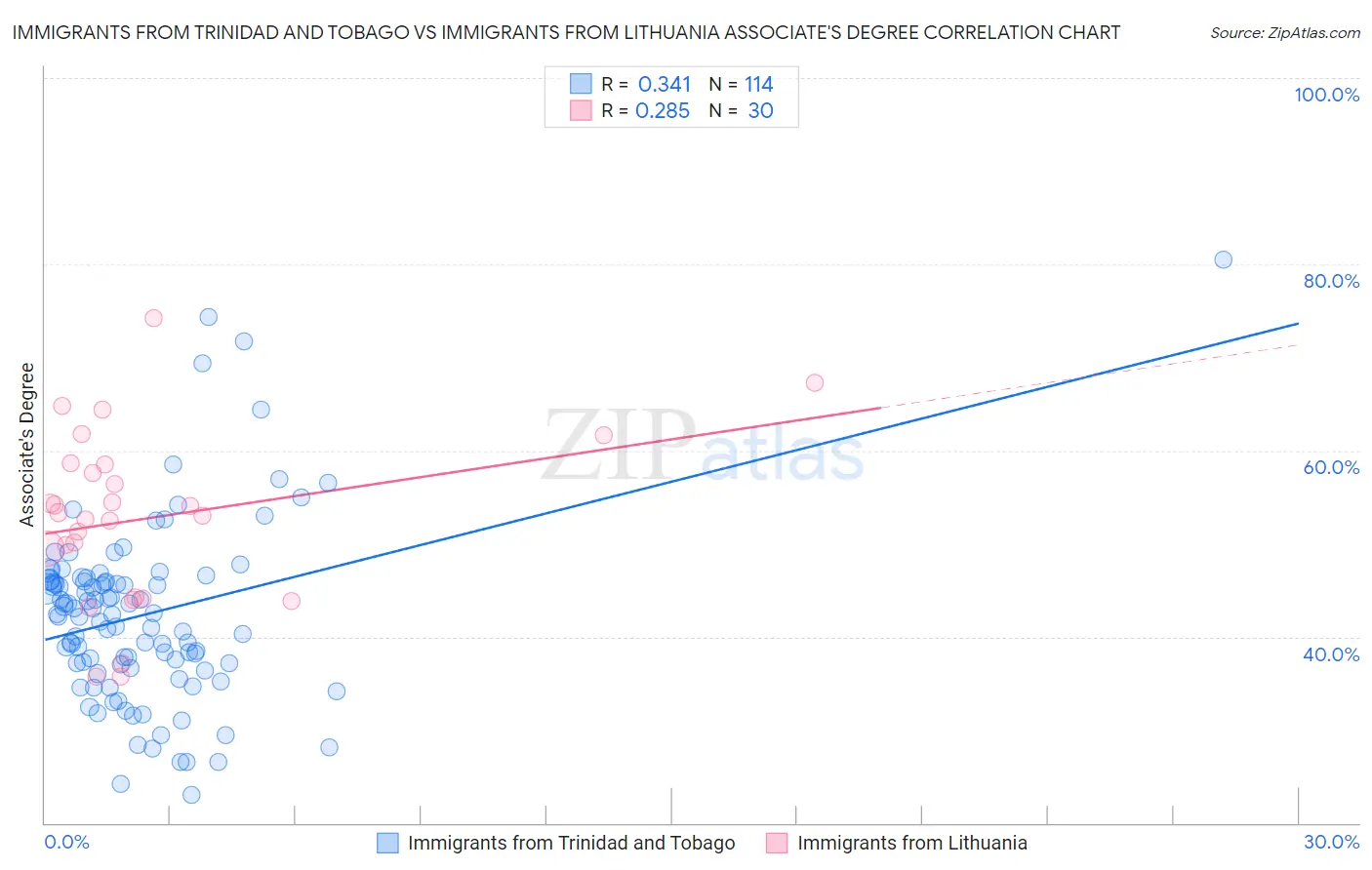 Immigrants from Trinidad and Tobago vs Immigrants from Lithuania Associate's Degree