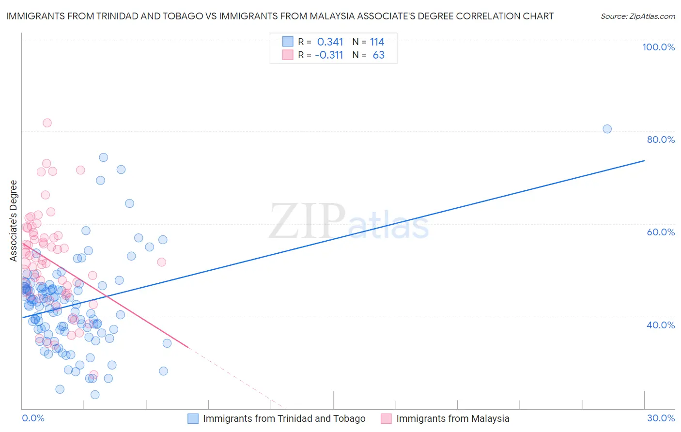 Immigrants from Trinidad and Tobago vs Immigrants from Malaysia Associate's Degree