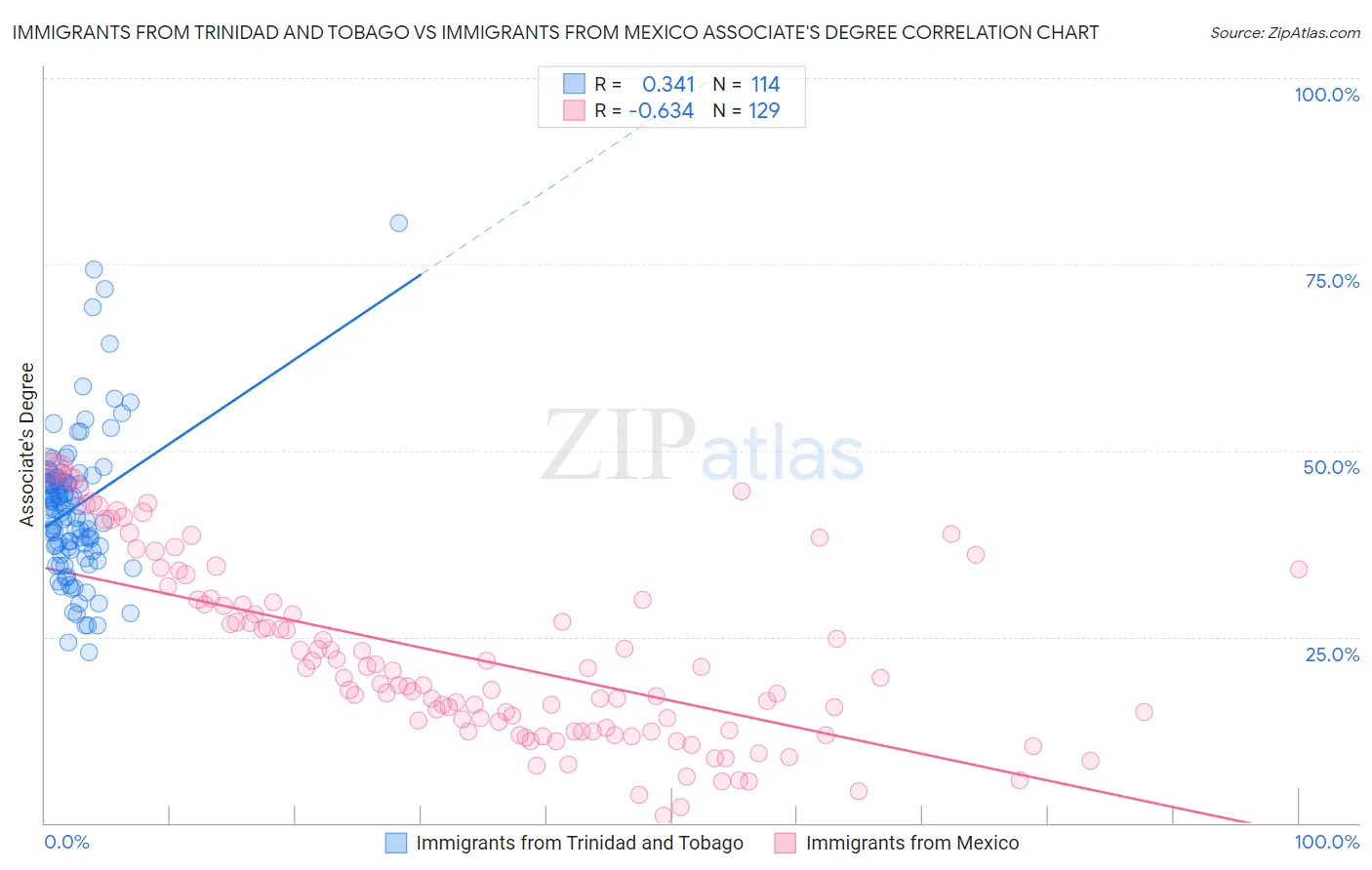 Immigrants from Trinidad and Tobago vs Immigrants from Mexico Associate's Degree