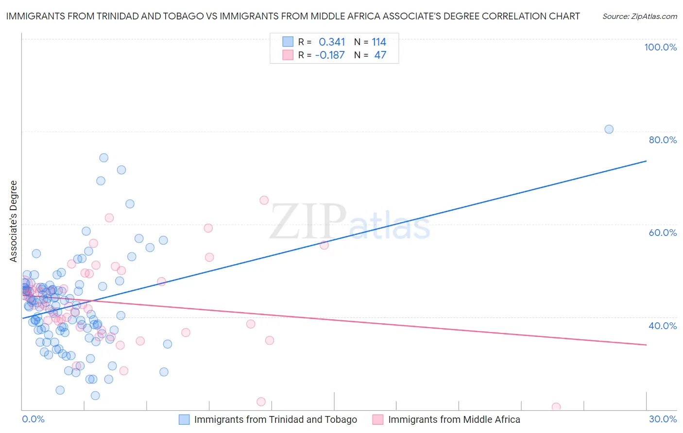 Immigrants from Trinidad and Tobago vs Immigrants from Middle Africa Associate's Degree