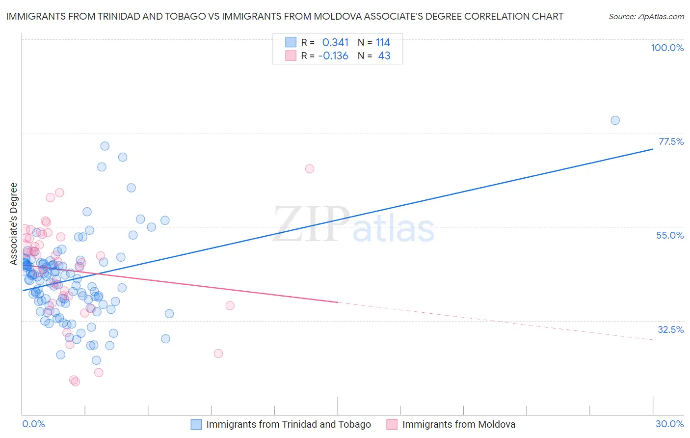 Immigrants from Trinidad and Tobago vs Immigrants from Moldova Associate's Degree