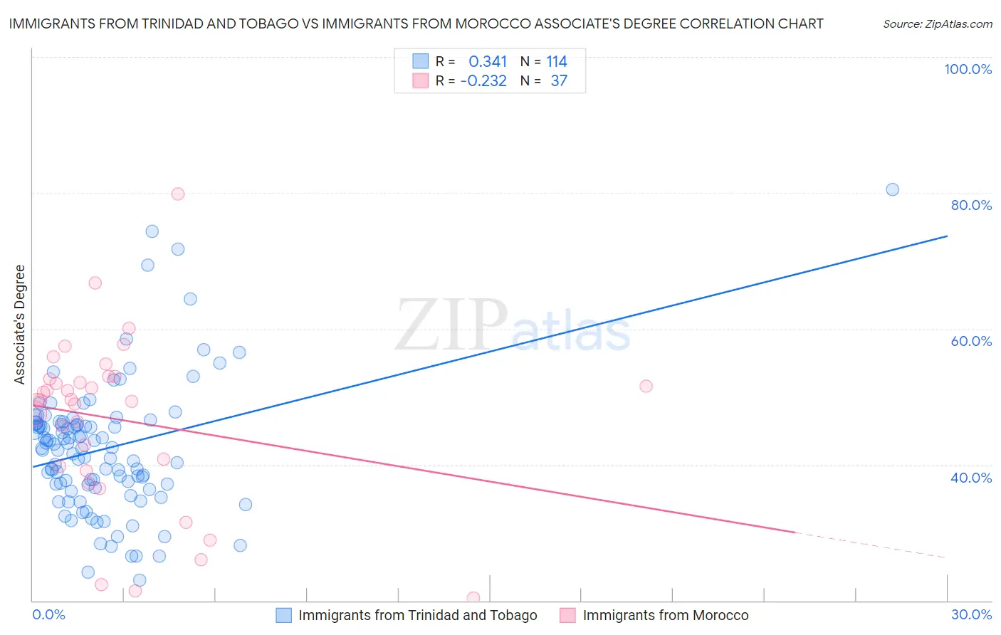 Immigrants from Trinidad and Tobago vs Immigrants from Morocco Associate's Degree