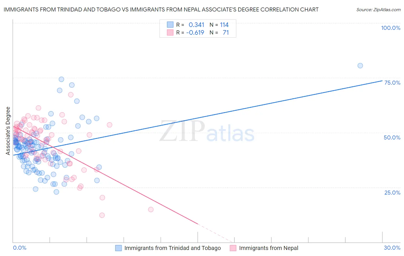 Immigrants from Trinidad and Tobago vs Immigrants from Nepal Associate's Degree