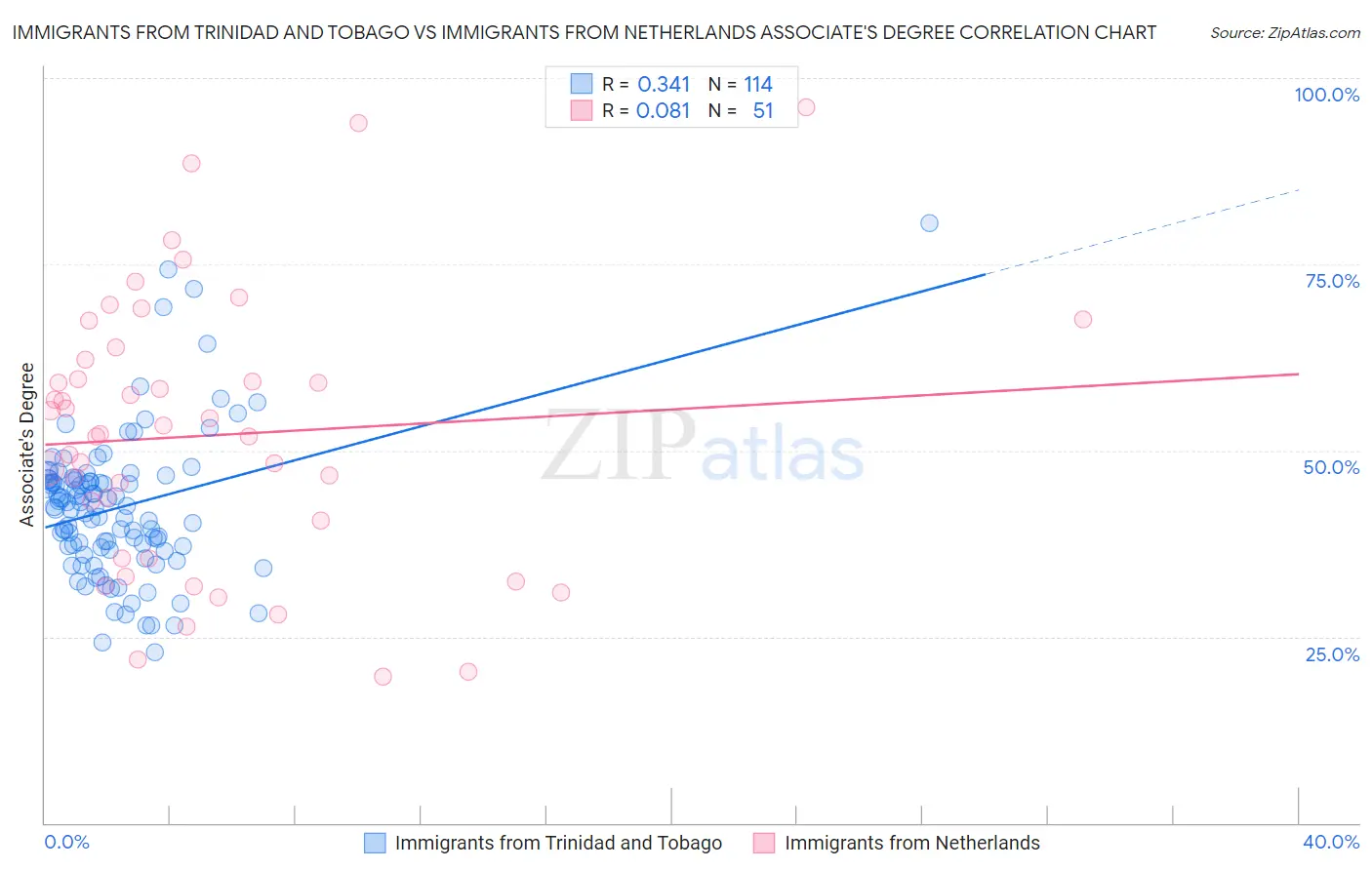 Immigrants from Trinidad and Tobago vs Immigrants from Netherlands Associate's Degree