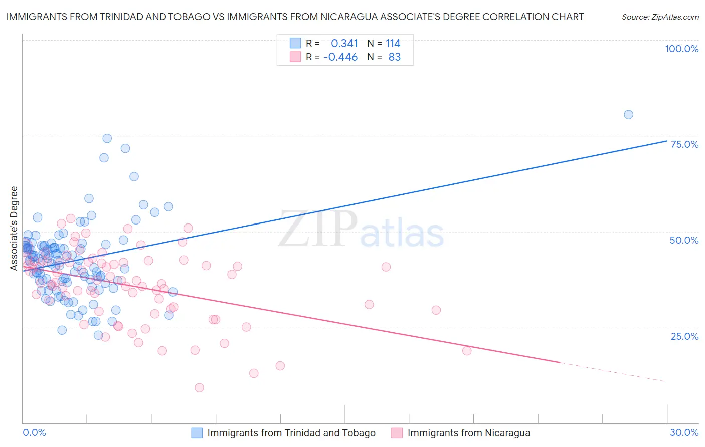Immigrants from Trinidad and Tobago vs Immigrants from Nicaragua Associate's Degree