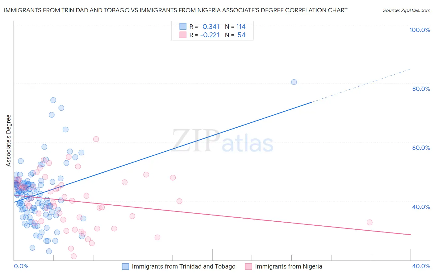 Immigrants from Trinidad and Tobago vs Immigrants from Nigeria Associate's Degree