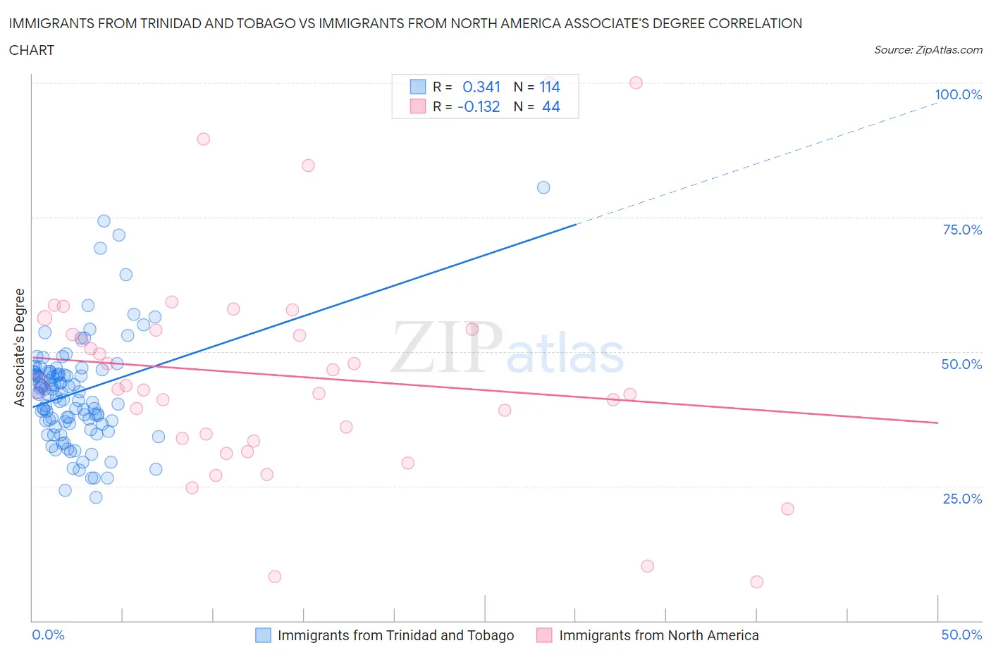 Immigrants from Trinidad and Tobago vs Immigrants from North America Associate's Degree