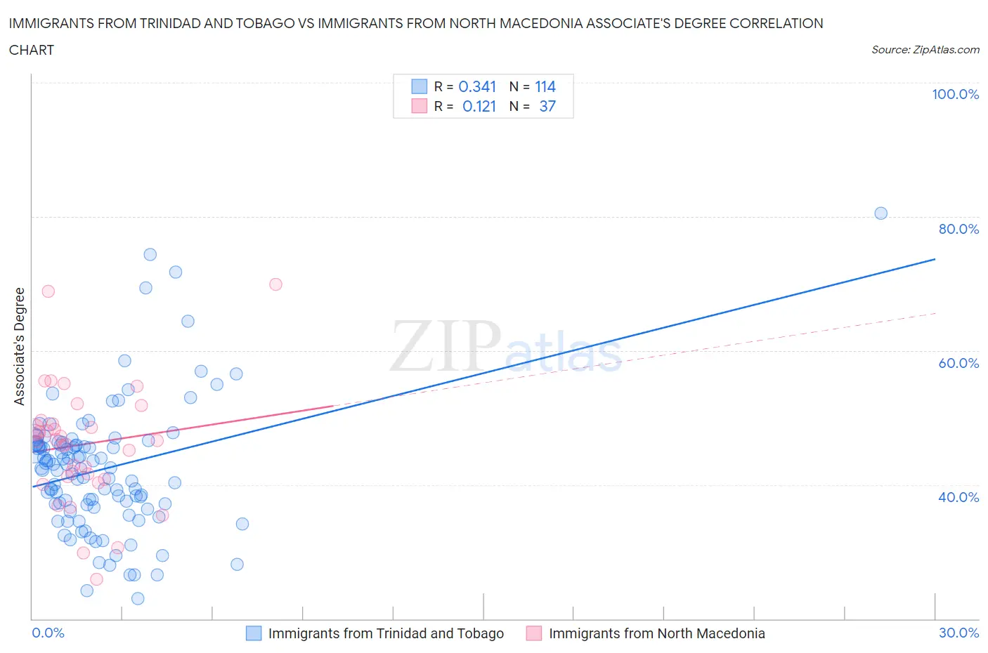Immigrants from Trinidad and Tobago vs Immigrants from North Macedonia Associate's Degree