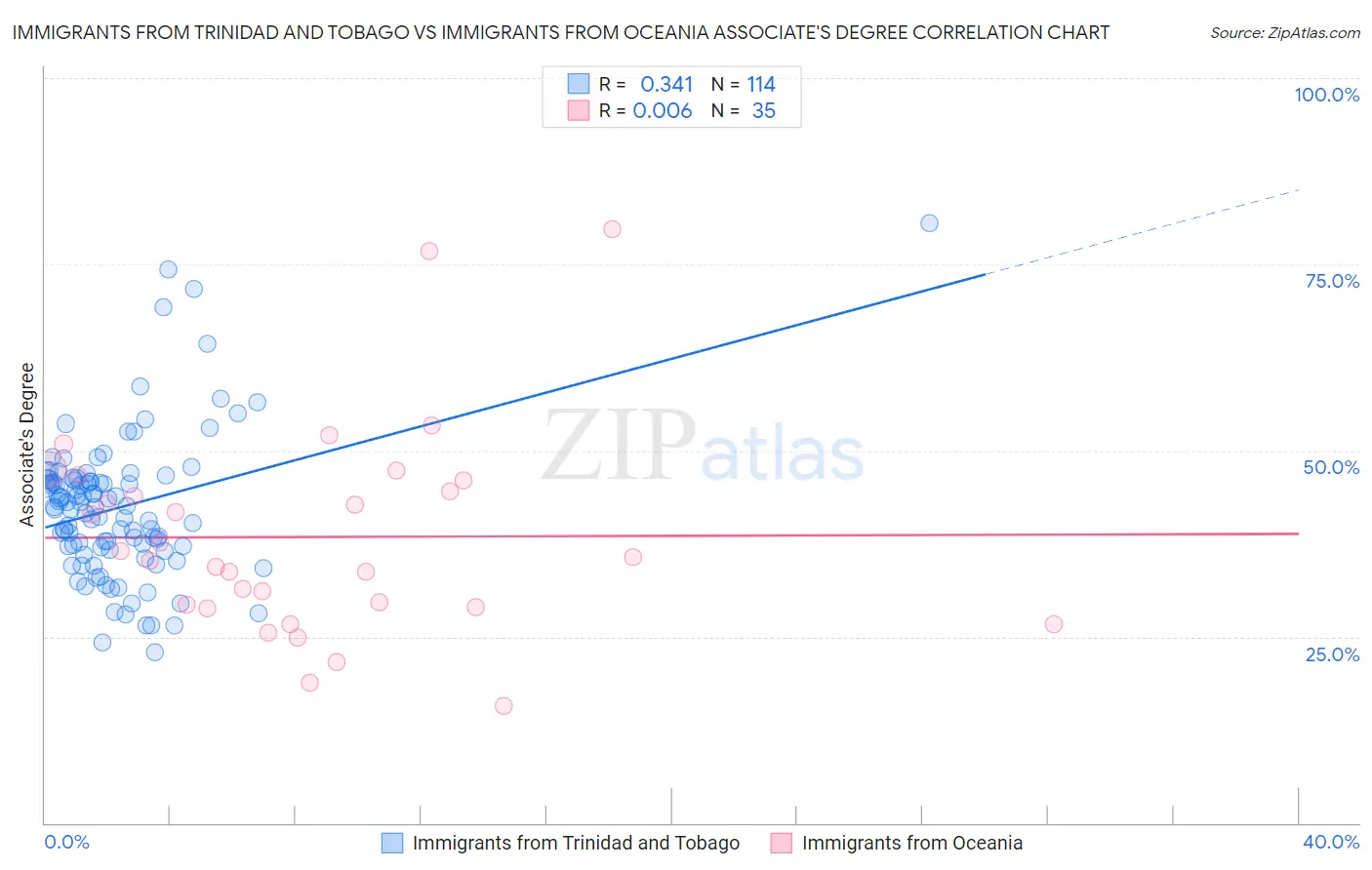 Immigrants from Trinidad and Tobago vs Immigrants from Oceania Associate's Degree