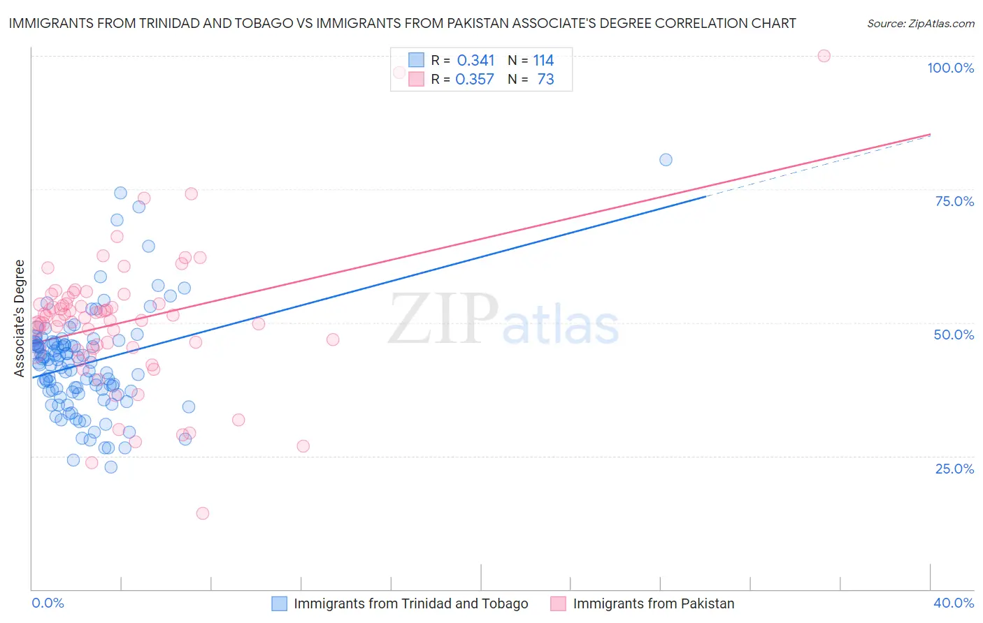Immigrants from Trinidad and Tobago vs Immigrants from Pakistan Associate's Degree