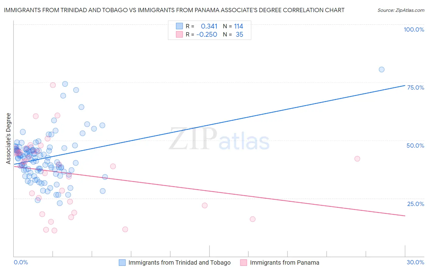 Immigrants from Trinidad and Tobago vs Immigrants from Panama Associate's Degree