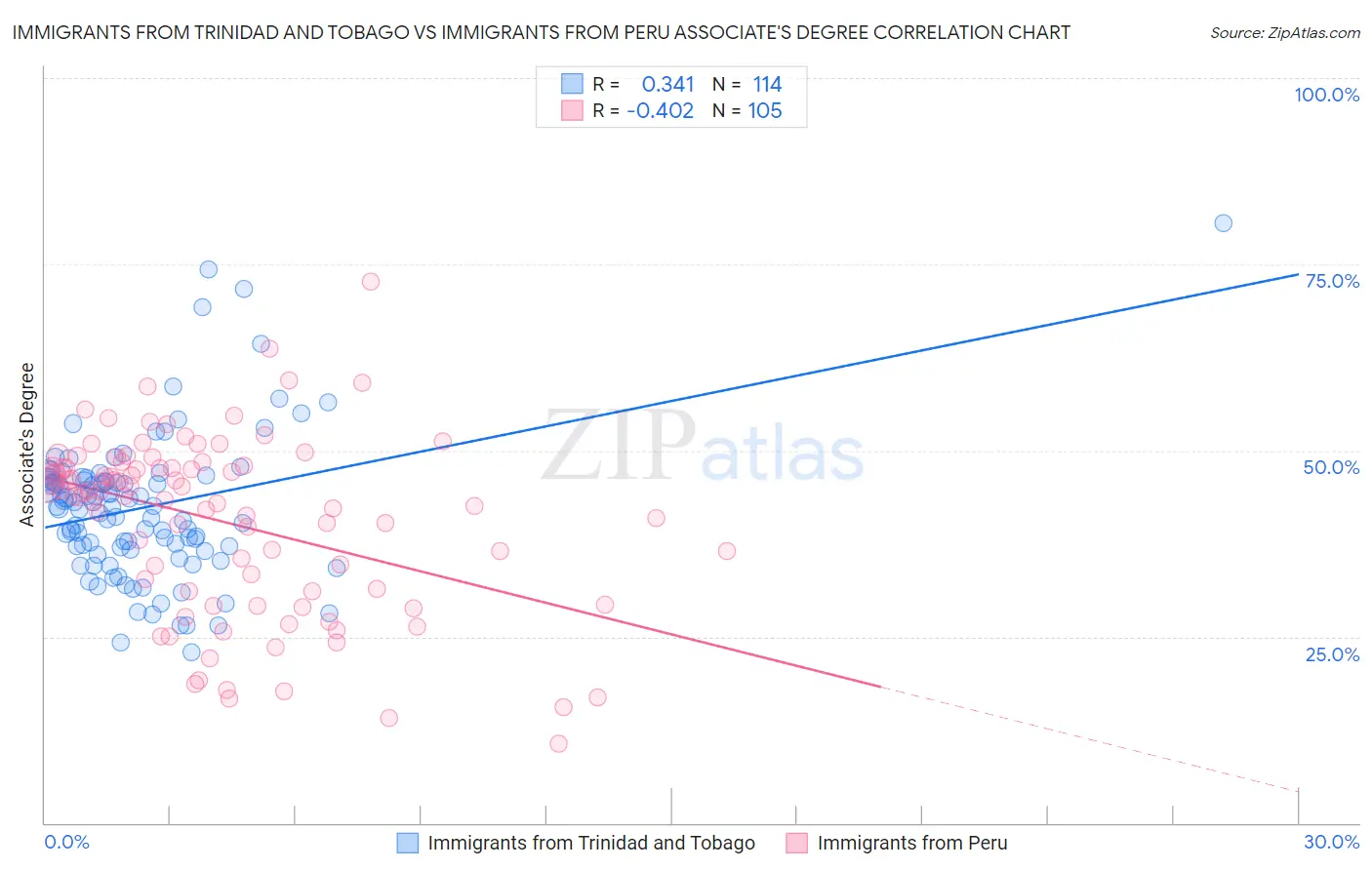 Immigrants from Trinidad and Tobago vs Immigrants from Peru Associate's Degree
