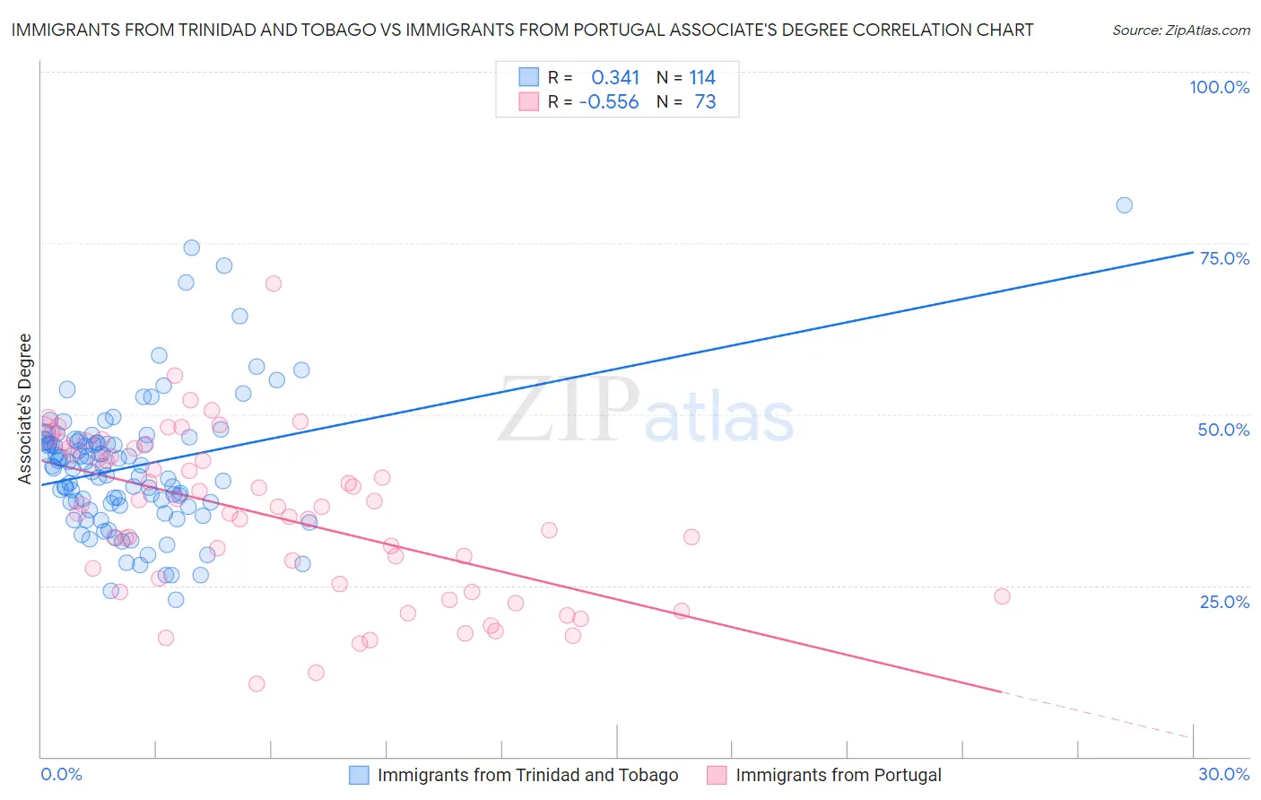 Immigrants from Trinidad and Tobago vs Immigrants from Portugal Associate's Degree