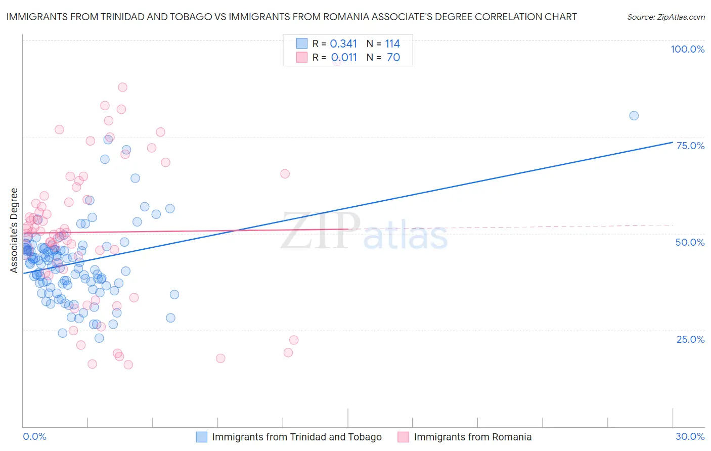 Immigrants from Trinidad and Tobago vs Immigrants from Romania Associate's Degree