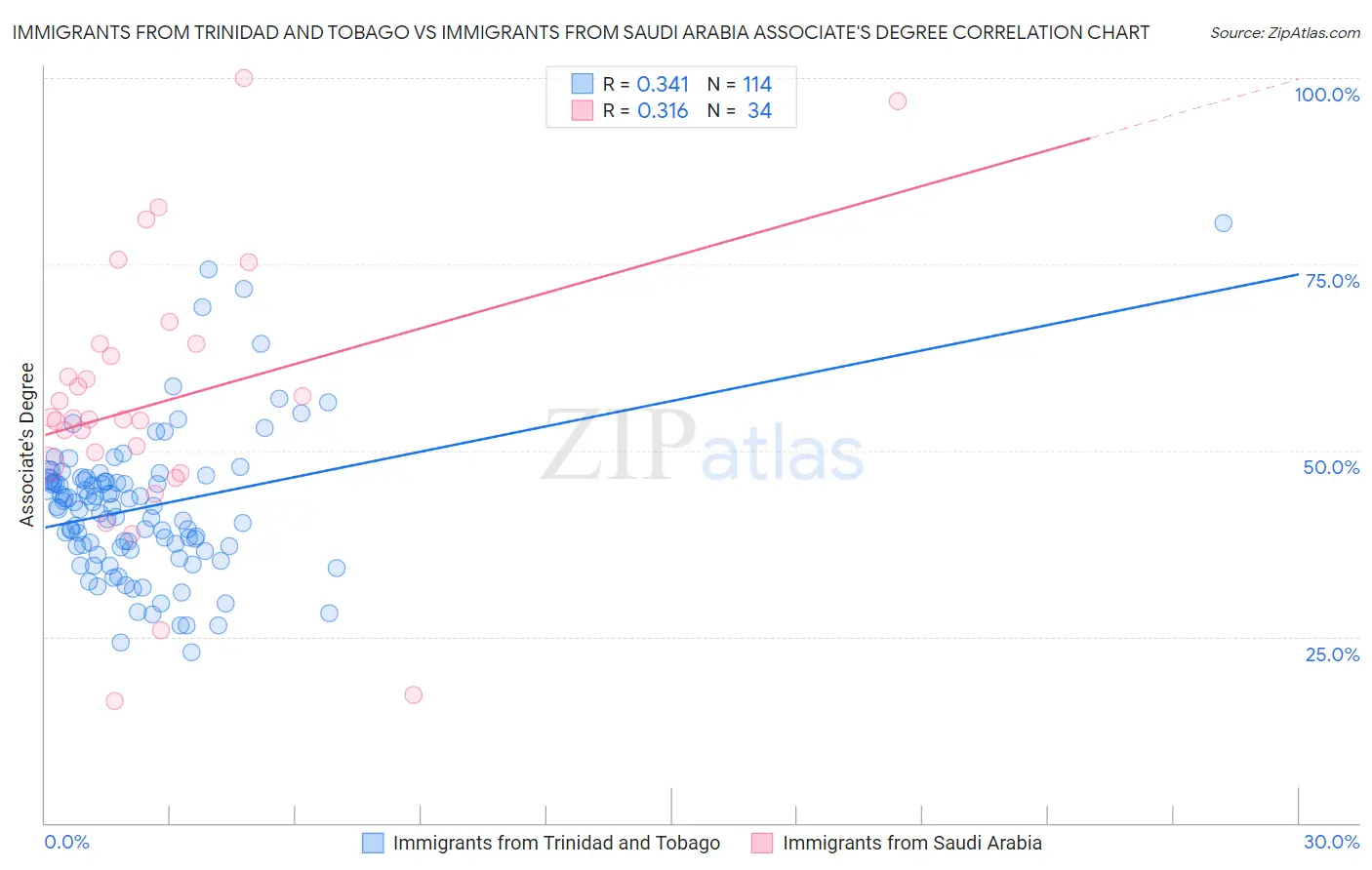 Immigrants from Trinidad and Tobago vs Immigrants from Saudi Arabia Associate's Degree