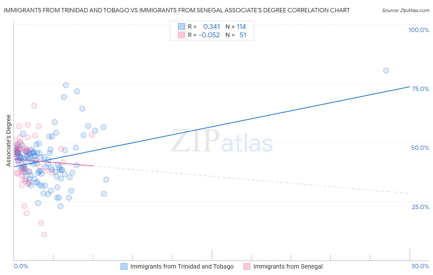 Immigrants from Trinidad and Tobago vs Immigrants from Senegal Associate's Degree