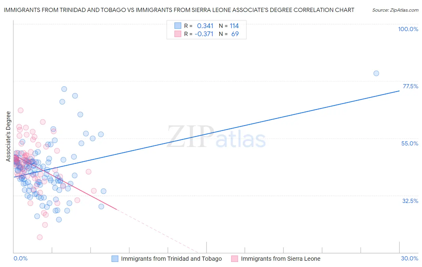 Immigrants from Trinidad and Tobago vs Immigrants from Sierra Leone Associate's Degree