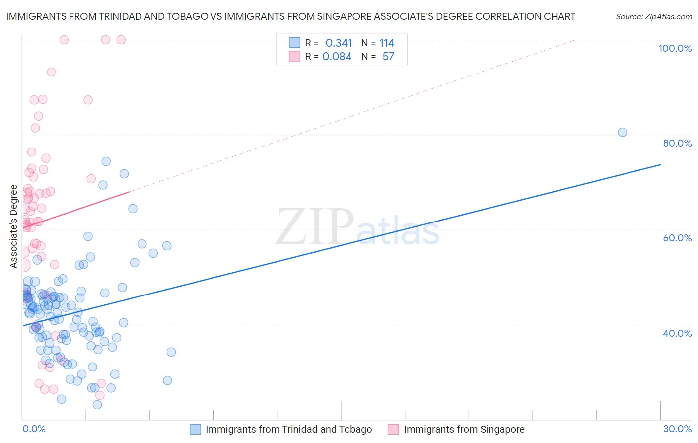 Immigrants from Trinidad and Tobago vs Immigrants from Singapore Associate's Degree