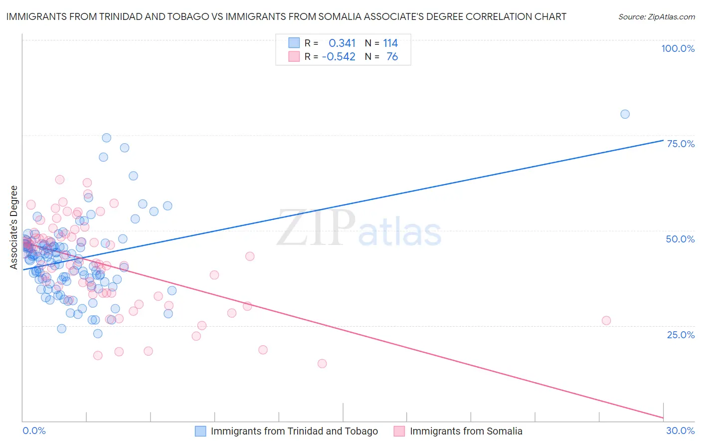 Immigrants from Trinidad and Tobago vs Immigrants from Somalia Associate's Degree