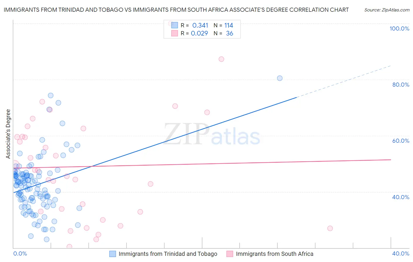 Immigrants from Trinidad and Tobago vs Immigrants from South Africa Associate's Degree