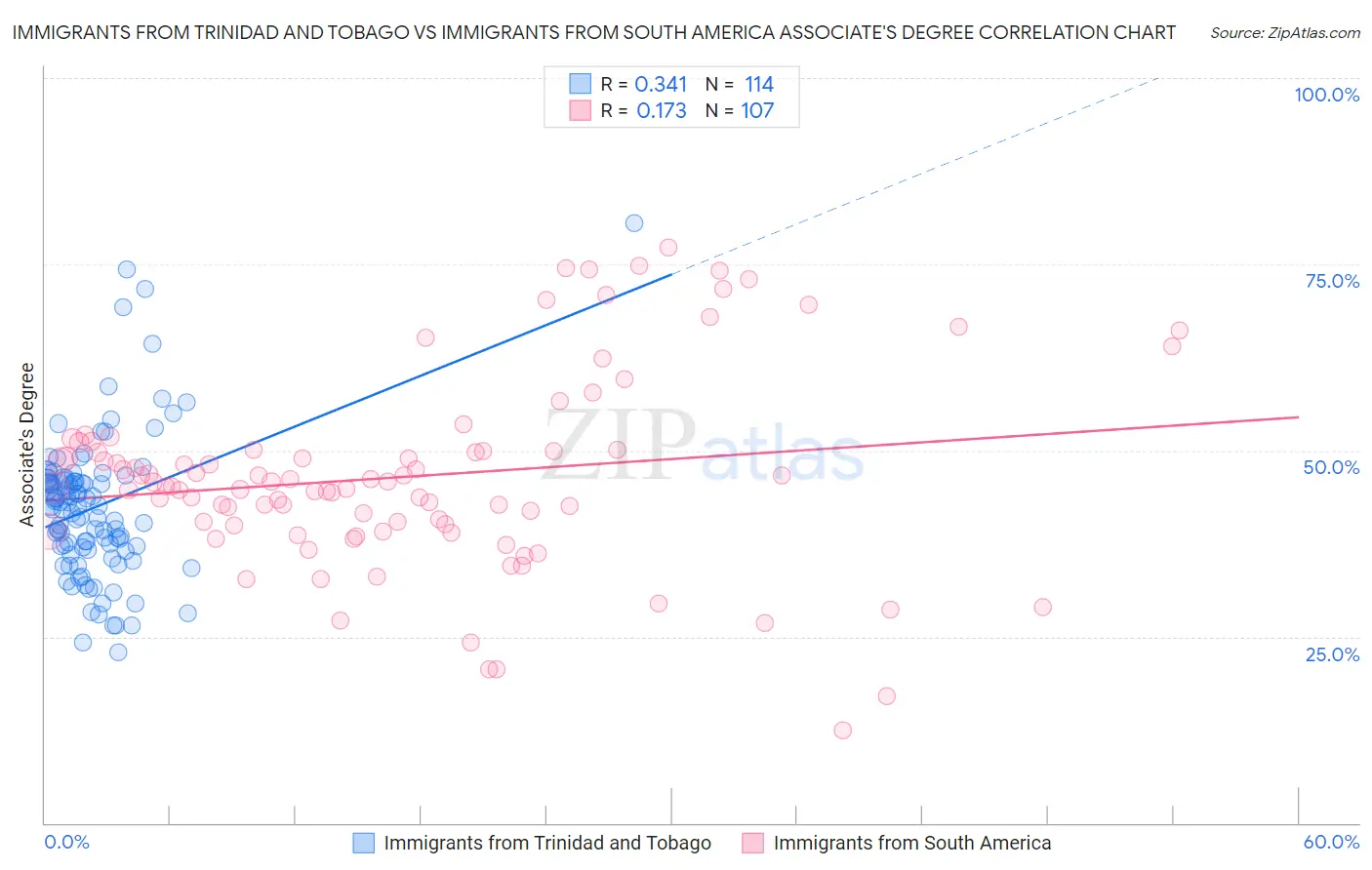 Immigrants from Trinidad and Tobago vs Immigrants from South America Associate's Degree
