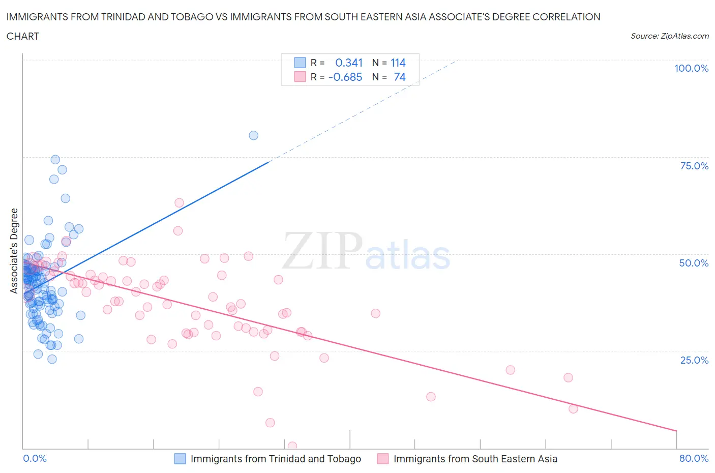 Immigrants from Trinidad and Tobago vs Immigrants from South Eastern Asia Associate's Degree