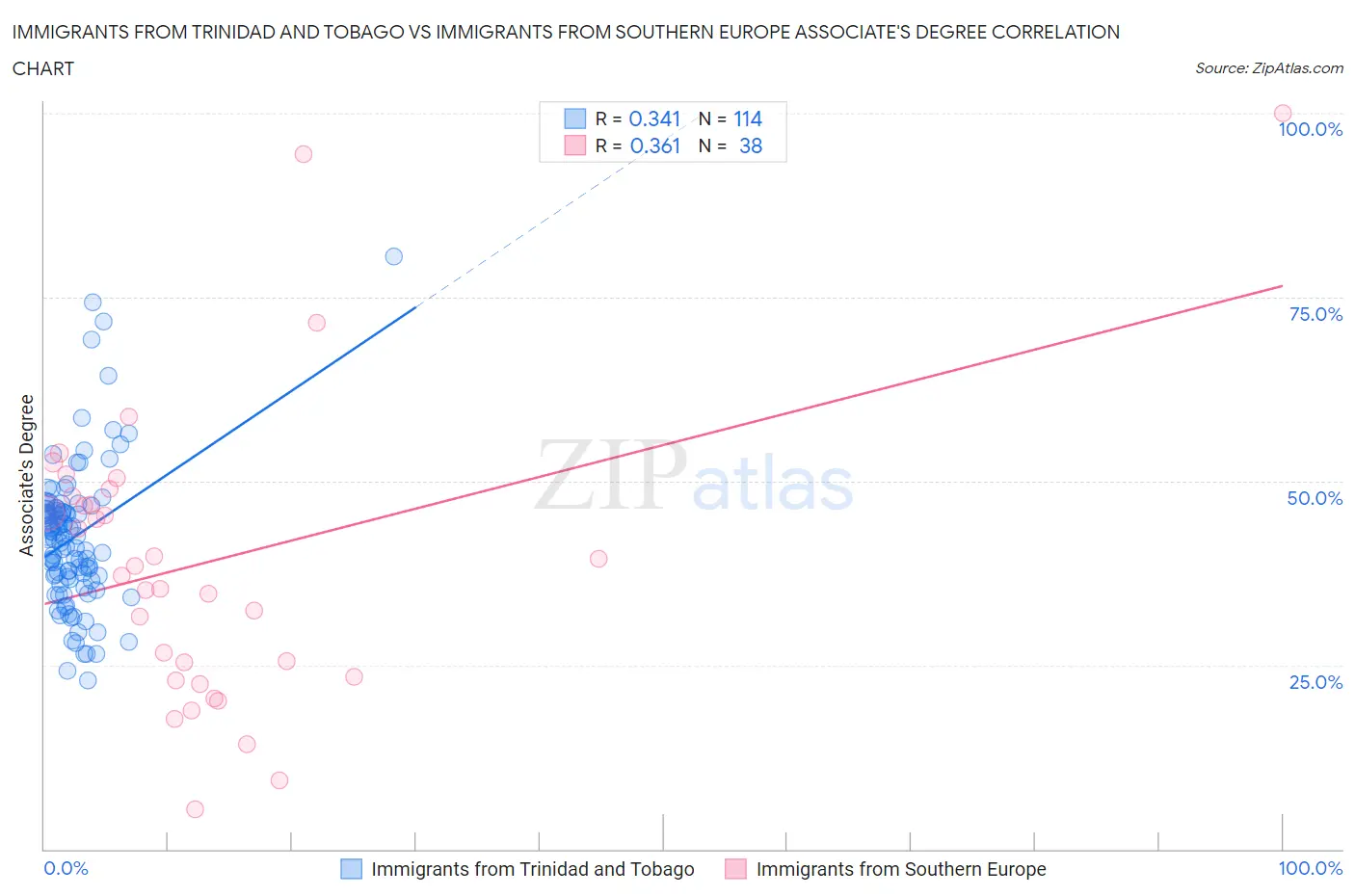 Immigrants from Trinidad and Tobago vs Immigrants from Southern Europe Associate's Degree