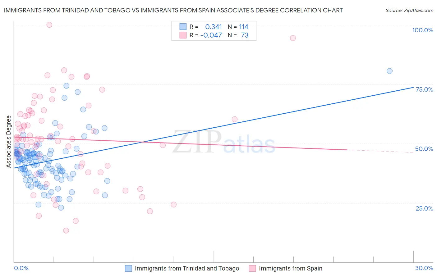 Immigrants from Trinidad and Tobago vs Immigrants from Spain Associate's Degree