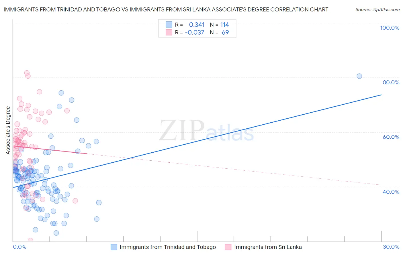 Immigrants from Trinidad and Tobago vs Immigrants from Sri Lanka Associate's Degree
