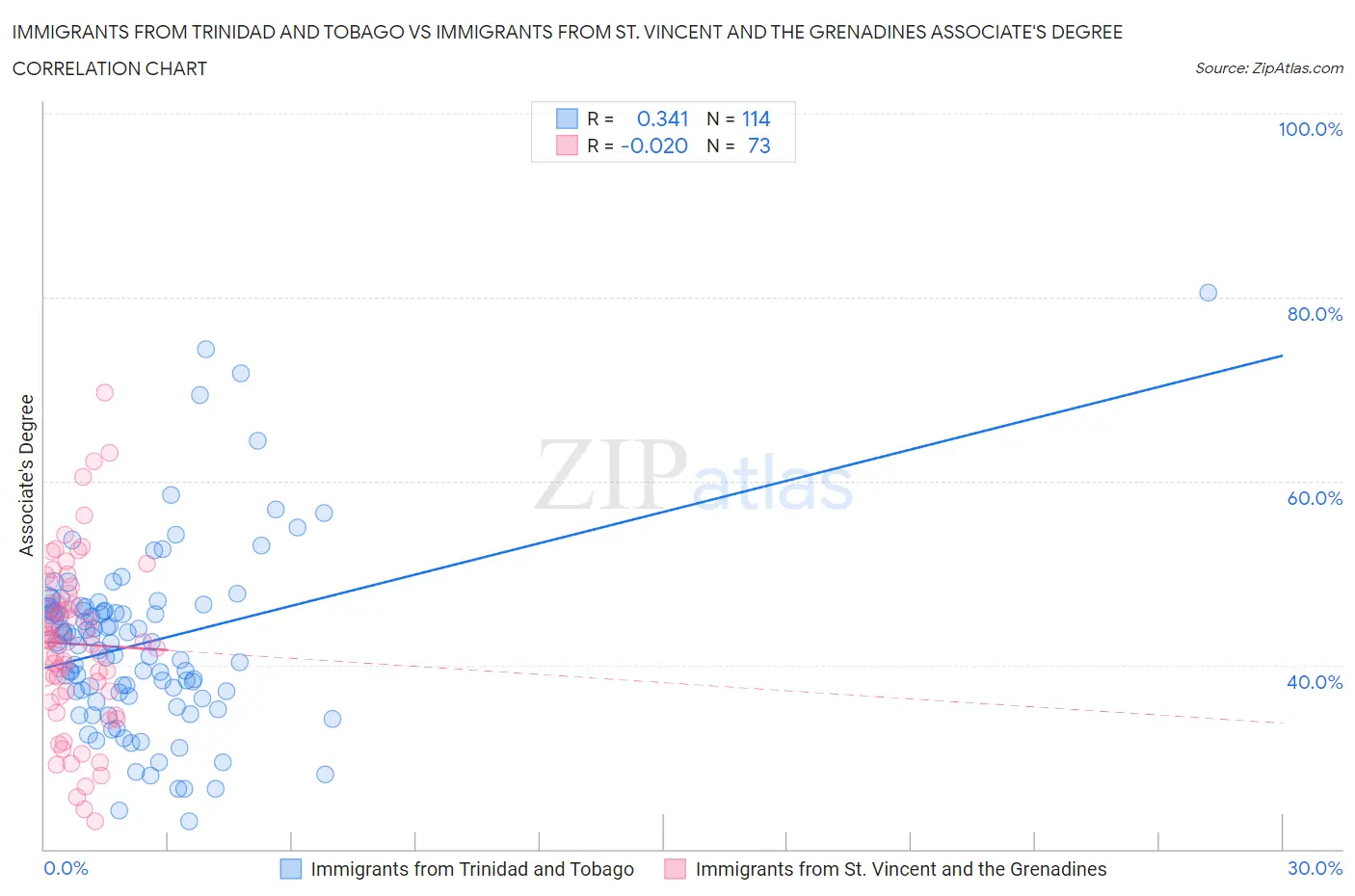 Immigrants from Trinidad and Tobago vs Immigrants from St. Vincent and the Grenadines Associate's Degree
