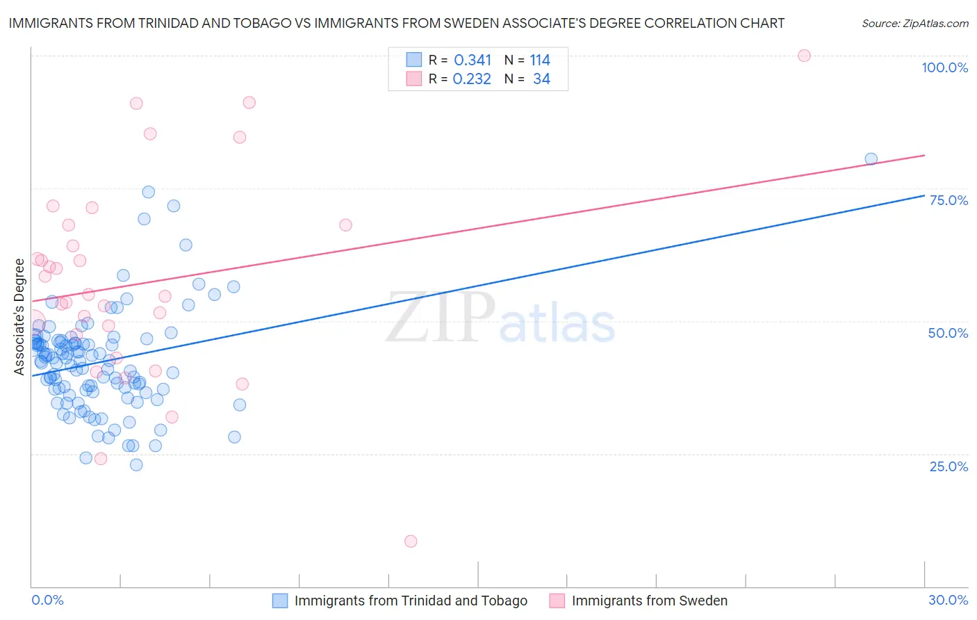 Immigrants from Trinidad and Tobago vs Immigrants from Sweden Associate's Degree